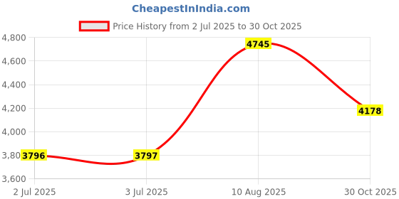 amazon.in LOOM TREE® 7/8" 22mm Universal Brake Master Cylinder Clutch Reservoir Levers Red Price History Graph from 2 Jul 2025 to 30 Oct 2025