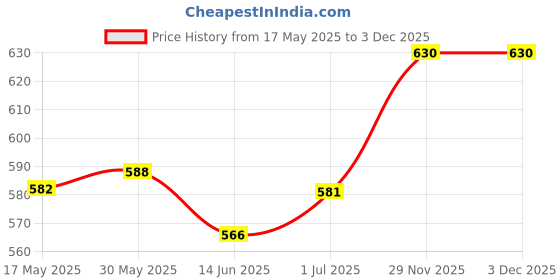 amazon.in LOOM TREE® 78.7" x 39.4" Lightweight Portable Waterproof Reusable Camping Outdoor Emergency Sleeping Bag Thermal Blanket | Authentic Collector's Piece | Rare Collectible | Price History Graph from 17 May 2025 to 2 Dec 2025