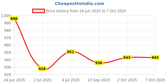 amazon.in LOOM TREE® 7x16mm Ultrasonic Mist Maker Fogger Ceramic Atomize Disc Wire&Sealing Ring | Automation, Motors & Drives | Sensors | Other Sensors Price History Graph from 24 Jun 2025 to 7 Oct 2025