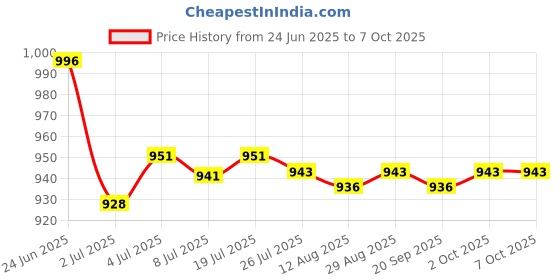 amazon.in LOOM TREE® 7x20mm Ultrasonic Mist Maker Fogger Ceramic Atomize Discs Wire&Sealing Ring | Automation, Motors & Drives | Sensors | Other Sensors Price History Graph from 24 Jun 2025 to 7 Oct 2025