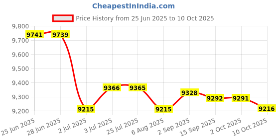 amazon.in LOOM TREE® 7xDC12V G1/2 Water Turbine Generator Water Micro-Hydro Power DIY Charging Tool Price History Graph from 25 Jun 2025 to 10 Oct 2025