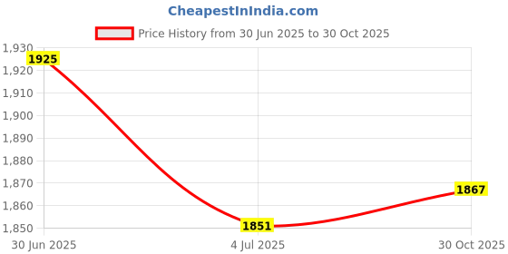 amazon.in LOOM TREE® 7xNatural Neck Cork Sheet for Alto/Soprano/Tenor Saxophone 2PCS | Wind & Woodwind | Parts & Accessories | Straps Price History Graph from 30 Jun 2025 to 30 Oct 2025