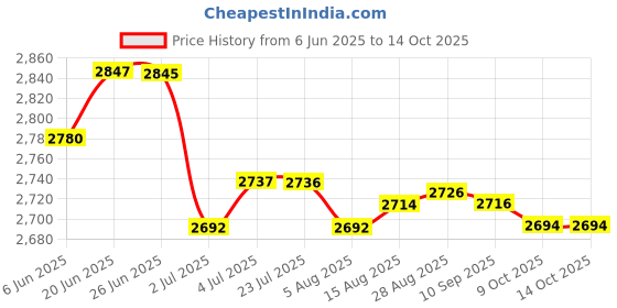 amazon.in LOOM TREE® 7xSpit Valve Cork Water Key Replacement Accessory Part Wood | Brass | Cornets Price History Graph from 6 Jun 2025 to 14 Oct 2025