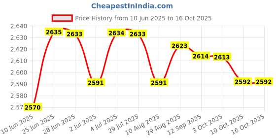 amazon.in LOOM TREE® 7Xswap Coolant Temperature Sensor Water Adapter M12 1.5 To 3/8'' -18 Npt | Parts & Accessories | Car & Truck Parts | Cooling Systems | Water Pumps Price History Graph from 10 Jun 2025 to 16 Oct 2025