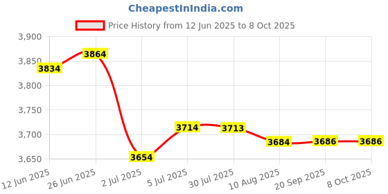 amazon.in LOOM TREE® 7xUniversal Steel 70117 Glow Plug Spark Plug for 1/10 HPI HSP RC Car Boat | Radio Control & Control Line | RC Model Vehicle Parts & Accs | Engine, Exhaust & Fuel Systems Price History Graph from 12 Jun 2025 to 6 Oct 2025