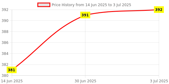 amazon.in loom tree LOOM TREE® 8 Channel I2C IIC Logic Level Converter Module Bi-Directional for | Electrical & Test Equipment | Electronic Components | Other Electronic Components loom tree Price History Graph from 14 Jun 2025 to 3 Jul 2025