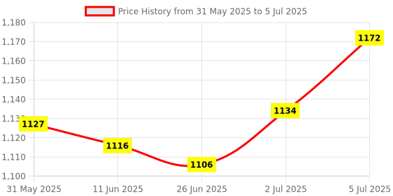 amazon.in LOOM TREE® 8 Sources Flexible Coupling Motor Encoder for CNC motor D25 L30 8mm Price History Graph from 31 May 2025 to 5 Jul 2025