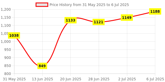amazon.in LOOM TREE® 8 Sources Flexible Coupling Motor Encoder for CNC motor D30 L36 10mm Price History Graph from 31 May 2025 to 6 Jul 2025