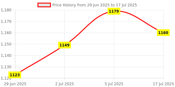 amazon.in LOOM TREE® 8 Sources Flexible Coupling Motor Encoder for CNC Motor D30 L36 10mm Price History Graph from 29 Jun 2025 to 17 Jul 2025