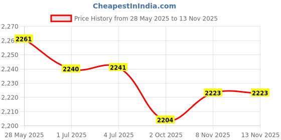 amazon.in LOOM TREE® 850C P850C Display Controller Conversion 4 Pin Adults Replacement Black | Cycling | Bicycle Components & Parts | Electric Bicycle Components Price History Graph from 28 May 2025 to 13 Nov 2025