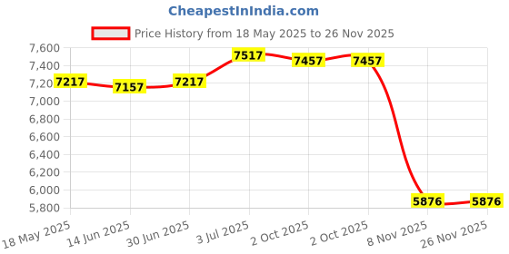 amazon.in LOOM TREE® 8.5mm Repair Parts 45/135 Degree Boots Points Spark Plug Wires for Ford | Parts & Accessories | Car & Truck Parts | Ignition Systems | Ignition Wires Price History Graph from 18 May 2025 to 26 Nov 2025