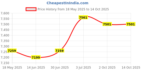 amazon.in LOOM TREE® 8.5mm Spark Plug Wires Replace Parts for Chevy Bbc Sbc 427 454 302 351 | Parts & Accessories | Car & Truck Parts | Ignition Systems | Ignition Wires Price History Graph from 18 May 2025 to 13 Oct 2025