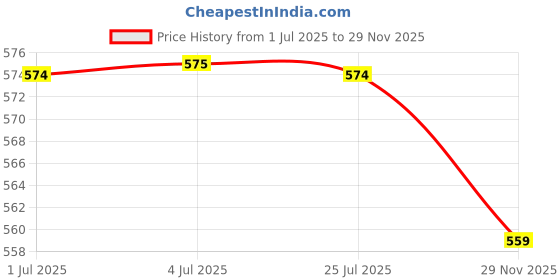 amazon.in LOOM TREE® 86 Type Switch Box Electric Plug Covers for Swimming Pools Kitchen Home Clear Price History Graph from 1 Jul 2025 to 29 Nov 2025