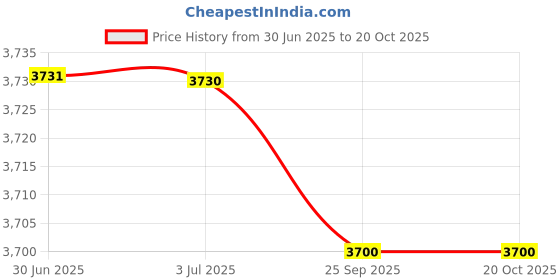 amazon.in LOOM TREE® 8inch Electric Scooter Display LCD Screen for S2 S3 Display Screen | Outdoor Sports | Scooters | Electric Scooters Price History Graph from 30 Jun 2025 to 19 Oct 2025