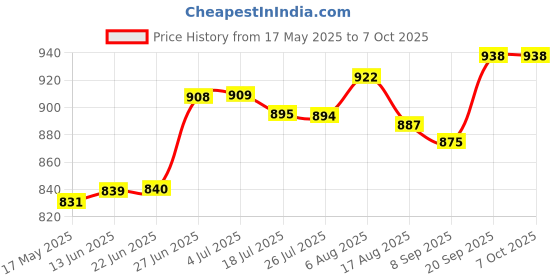 amazon.in LOOM TREE® 8mm Shank 45 Degree Lock Miter Router Bit Tenon Cutter Woodworking Tool 51mm | Router Bit Price History Graph from 17 May 2025 to 7 Oct 2025
