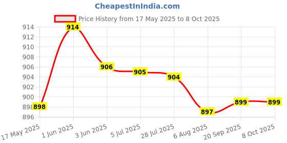 amazon.in Loom Tree® 8mm Shank Carbide Flush Trim Extra Long Bearing Router Bit 10mm Cutter Dia. Tools | Power Tools | Router Bits Price History Graph from 17 May 2025 to 8 Oct 2025
