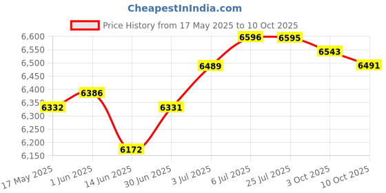 amazon.in LOOM TREE® 8Pcs Ceramic Spark Plug Boot Kit 45 Degree Straight Maintenance For 8Mm Wire Price History Graph from 17 May 2025 to 10 Oct 2025