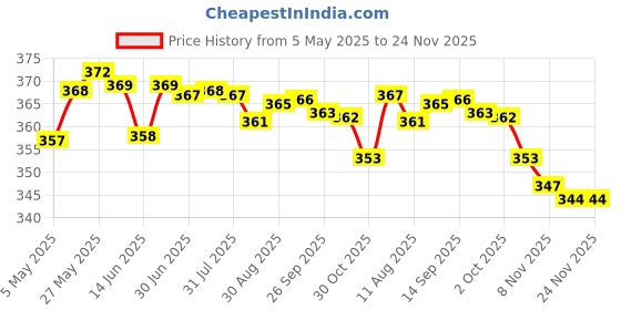 amazon.in LOOM TREE® 8pin PCB mounting Vacuum tube socket GZC8-Y-8 for 5B254 4P1S Price History Graph from 5 May 2025 to 23 Nov 2025