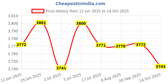 amazon.in LOOM TREE® 8x 8.5 mm Spark Plug Wires 748WW for Chevrolet V8 Trailblazer 5.3L 6.0L | Parts & Accessories | Car & Truck Parts | Ignition Systems | Ignition Wires Price History Graph from 12 Jun 2025 to 14 Oct 2025