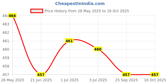 amazon.in LOOM TREE® 8x Auto Car Terminal Removal Tool Auto Electrical Wiring Connector Pin | Automotive Tools & Supplies | Hand Tools | Pullers & Extractors Price History Graph from 28 May 2025 to 15 Oct 2025