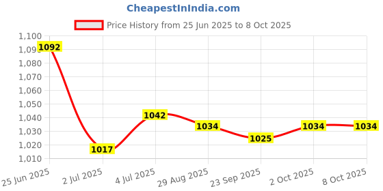 amazon.in LOOM TREE® 8x16mm Ultrasonic Mist Maker Fogger Ceramic Atomize Disc Wire&Sealing Ring | Automation, Motors & Drives | Sensors | Other Sensors Price History Graph from 25 Jun 2025 to 7 Oct 2025