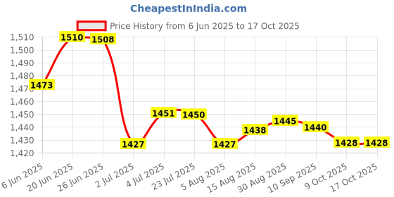 amazon.in loom tree LOOM TREE® 8x20 Pieces Spit Valve Cork Water Key Replacement Accessory Part White | Brass | Cornets loom tree Price History Graph from 6 Jun 2025 to 16 Oct 2025