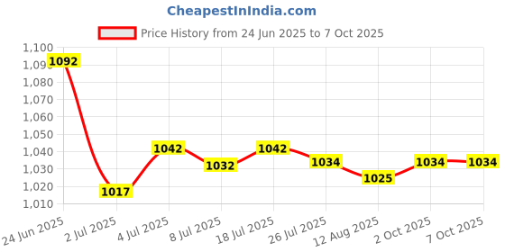 amazon.in LOOM TREE® 8x20mm Ultrasonic Mist Maker Fogger Ceramic Atomize Discs Wire&Sealing Ring | Automation, Motors & Drives | Sensors | Other Sensors Price History Graph from 24 Jun 2025 to 7 Oct 2025