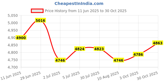 amazon.in LOOM TREE® 8xDIY Quartz Clock Mechanism Movement Long Black Hands 175mm. Wall Clock | Home D?©cor | Clocks | Replacement Parts & Tools Price History Graph from 11 Jun 2025 to 30 Oct 2025
