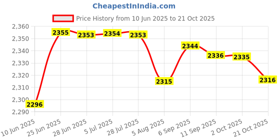 amazon.in LOOM TREE® 8Xmotorcycle Pit Dirt Bike Motor Kill Horn Switch Momentary Button Red | Parts & Accessories | Motorcycle Parts | Electrical & Ignition | Other Electrical & Ignition Price History Graph from 10 Jun 2025 to 21 Oct 2025