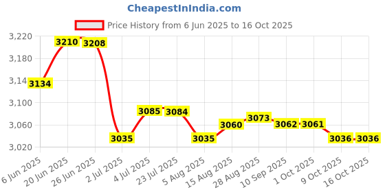 amazon.in loom tree LOOM TREE® 8xSpit Valve Cork Water Key Replacement Accessory Part Wood | Brass | Cornets loom tree Price History Graph from 6 Jun 2025 to 16 Oct 2025