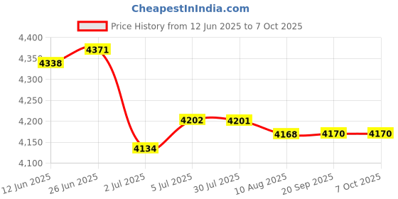 amazon.in LOOM TREE® 8xUniversal Steel 70117 Glow Plug Spark Plug for 1/10 HPI HSP RC Car Boat | Radio Control & Control Line | RC Model Vehicle Parts & Accs | Engine, Exhaust & Fuel Systems Price History Graph from 12 Jun 2025 to 7 Oct 2025