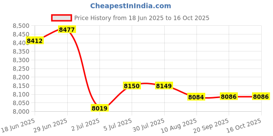 amazon.in LOOM TREE® 8xVVT Solenoid Valves Gaskets 15826-RDV-J01 for Honda Odyssey EX-L 2005-07 | Parts & Accessories | Car & Truck Parts | Engines & Components | Timing Components Price History Graph from 18 Jun 2025 to 16 Oct 2025