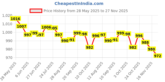 amazon.in LOOM TREE® 90 Degree Grease Coupler Grease Fitting Tool Coupler Adapter Accessories Price History Graph from 28 May 2025 to 27 Nov 2025