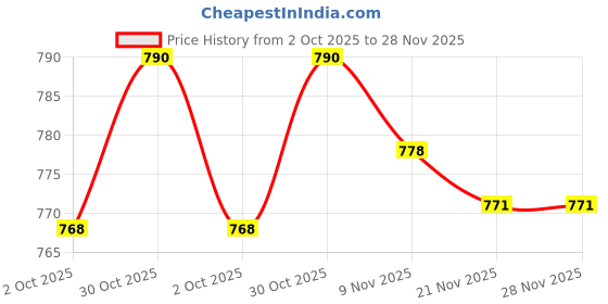 amazon.in LOOM TREE® 90 Degree Spark Plug Cap For Parsun Outboard 15Hp 40Hp Dirt Bike | 1 Piece Spark Plug Cap Price History Graph from 2 Oct 2025 to 28 Nov 2025