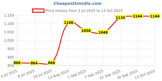 amazon.in LOOM TREE® 988F9B989BB 6PX008476-481 Throttle Position Sensor for Ford Ranger Price History Graph from 3 Jul 2025 to 12 Oct 2025