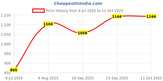 amazon.in LOOM TREE® 988F9B989BB 6PX008476-481 Throttle Position Sensor for Ford Ranger Price History Graph from 8 Jul 2025 to 11 Oct 2025