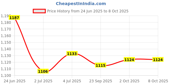 amazon.in LOOM TREE® 9x16mm Ultrasonic Mist Maker Fogger Ceramic Atomize Disc Wire&Sealing Ring | Automation, Motors & Drives | Sensors | Other Sensors Price History Graph from 24 Jun 2025 to 8 Oct 2025