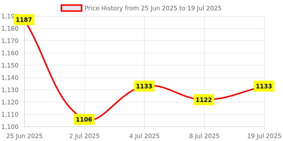amazon.in LOOM TREE® 9x20mm Ultrasonic Mist Maker Fogger Ceramic Atomize Discs Wire&Sealing Ring | Automation, Motors & Drives | Sensors | Other Sensors Price History Graph from 25 Jun 2025 to 8 Jul 2025