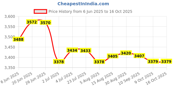 amazon.in LOOM TREE® 9xSpit Valve Cork Water Key Replacement Accessory Part Wood | Brass | Cornets Price History Graph from 6 Jun 2025 to 14 Oct 2025