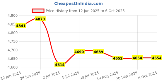 amazon.in LOOM TREE® 9xUniversal Steel 70117 Glow Plug Spark Plug for 1/10 HPI HSP RC Car Boat | Radio Control & Control Line | RC Model Vehicle Parts & Accs | Engine, Exhaust & Fuel Systems Price History Graph from 12 Jun 2025 to 6 Oct 2025