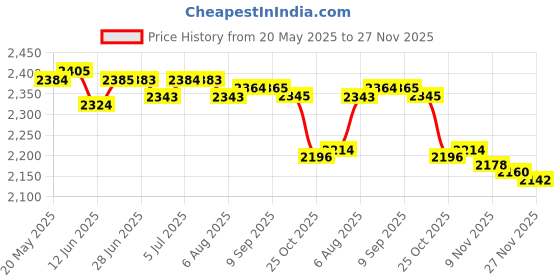 amazon.in LOOM TREE® Ab Exercise Mat Support Abdominal Training Pad for Workout Exercise Gym | Fitness, Running & Yoga | Fitness Equipment & Gear | Abdominal Exercisers Price History Graph from 20 May 2025 to 27 Nov 2025