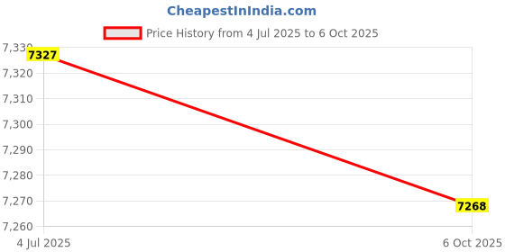 amazon.in LOOM TREE® Ab Roller Wheel Abdominal Core Trainer Abdominal Muscle Training Ab Exercise Red With Count | Fitness, Running & Yoga | Fitness Equipment & Gear | Abdominal Exercisers Price History Graph from 4 Jul 2025 to 6 Oct 2025