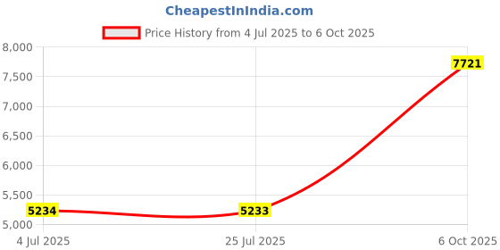 amazon.in LOOM TREE® Ab Rollers Wheel Workout Equipment Automatic Return for Waist Leg Exercise Grey Price History Graph from 4 Jul 2025 to 6 Oct 2025