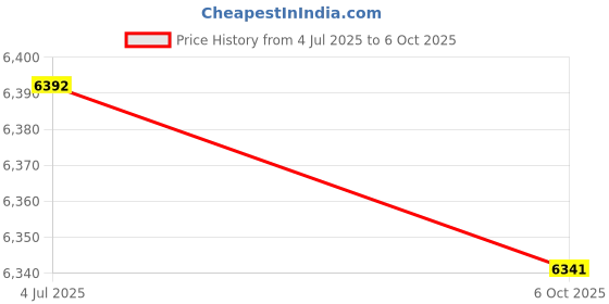 amazon.in LOOM TREE® Abdominal Roller Wheel Body Building Home Use Automatic Return Elbow Support With Timer | Fitness, Running & Yoga | Fitness Equipment & Gear | Abdominal Exercisers Price History Graph from 4 Jul 2025 to 6 Oct 2025