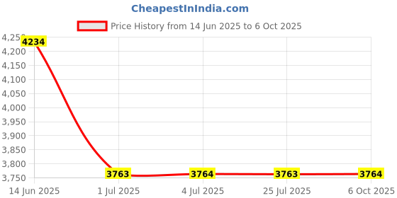 amazon.in LOOM TREE® Abdominal Roller Wheel Body Building Home Use Automatic Return Elbow Support without holder timer Price History Graph from 14 Jun 2025 to 6 Oct 2025