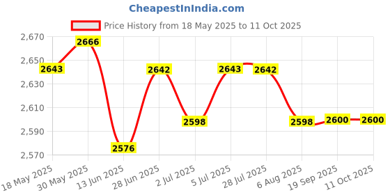 amazon.in LOOM TREE® Abs Car Console Storage Tray For C Class W203 Armrest Pallet | 1 Piece Lower Center Console Storage Tray. Price History Graph from 18 May 2025 to 11 Oct 2025