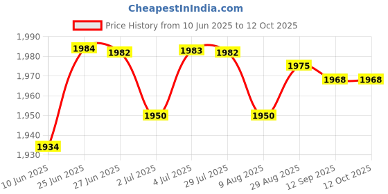 amazon.in LOOM TREE® Abs Speed Sensor A2219057400 For W221 V6 V8 A 221 905 74 00 | Parts & Accessories | Car & Truck Parts | Accessories Price History Graph from 10 Jun 2025 to 12 Oct 2025
