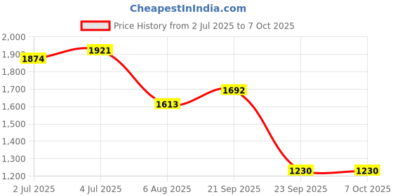 amazon.in LOOM TREE® AC-PW10AM AC Power Adapter for Sony A230 A330 A350 A550 A700 A900 NEX-BG10 Price History Graph from 2 Jul 2025 to 7 Oct 2025