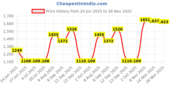 amazon.in LOOM TREE® AC100-250V Electromechanical Hour Meter Counter Price History Graph from 24 Jun 2025 to 24 Nov 2025