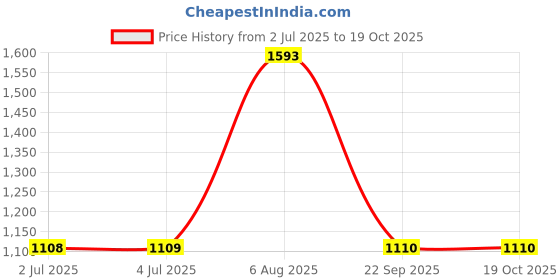 amazon.in LOOM TREE® AC100-250V Electromechanical Hour Meter Counter Price History Graph from 2 Jul 2025 to 18 Oct 2025